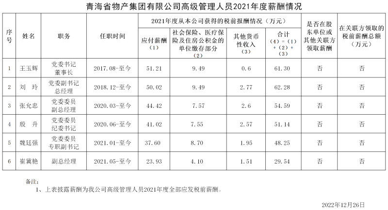 2021年度集团高级管理人员薪酬信息披露