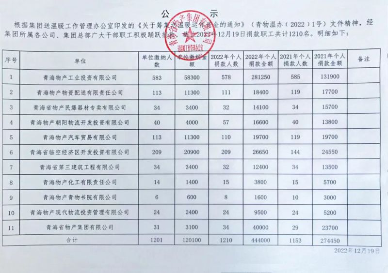 物产集团送温暖捐款汇总情况公示