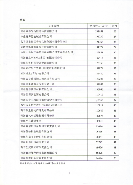 省物产集团荣列“青海企业50强”第10位