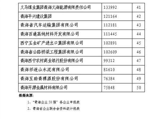 省物产集团荣列“2021青海企业50强”第11位